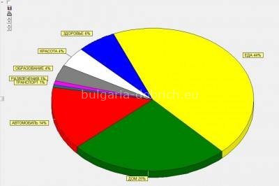 расходы в Болгарии в феврале