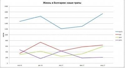 расходы в Болгарии помесячно