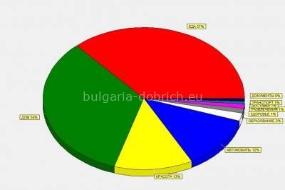 расходы на жизнь в Болгарии в марте