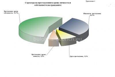 преступления в Болгарии