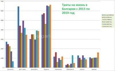 Траты по годам